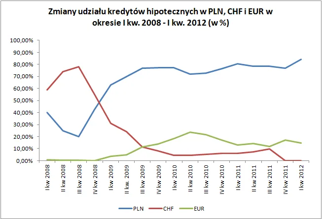 897405-kredyty-hipoteczne-udzial-zmiany.png