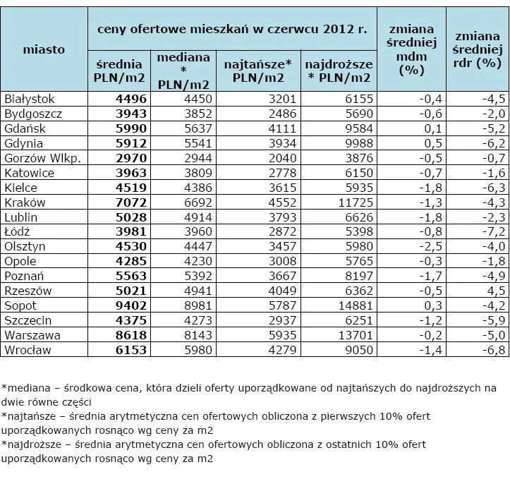 914060-ceny-ofertowe-mieszkan-w-czerwcu.jpg