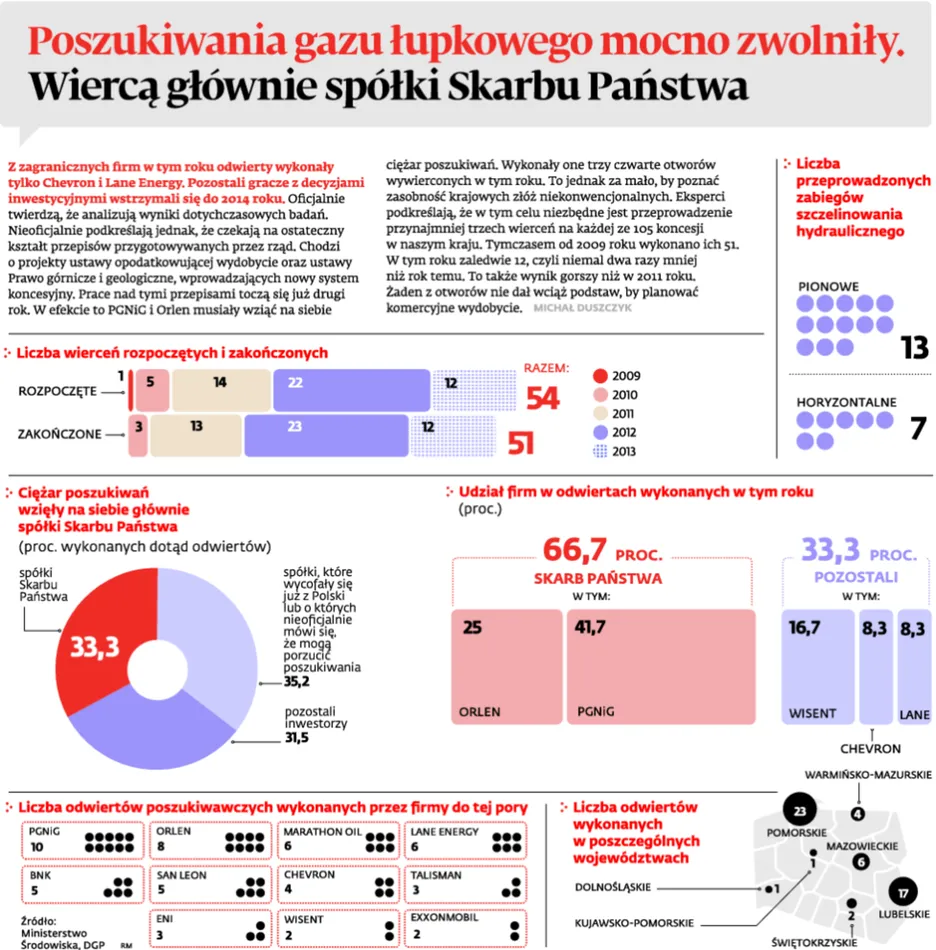 Poszukiwania gazu łupkowego mocno zwolniły. Wiercą głównie spółki Skarbu Państwa