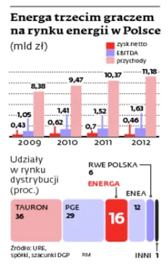 1539528-energa-trzecim-graczem-na-rynku.jpg
