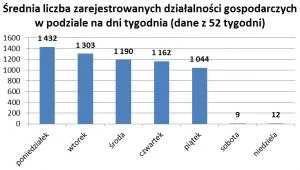 1548767-srednia-liczba-zarejestrowanych.png