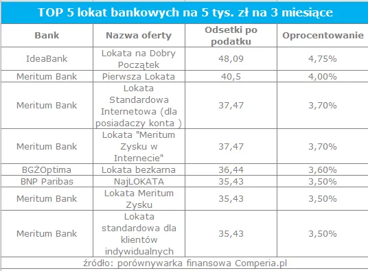 1586172-top-5-lokat-bankowych-na-5-tys.png
