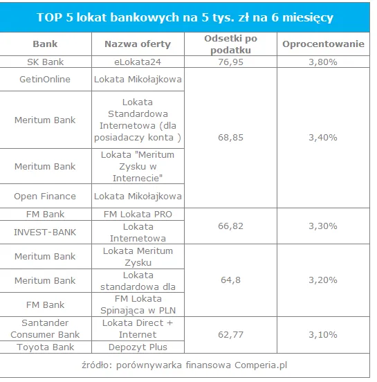 1586185-top-5-lokat-bankowych-na-5-tys.png