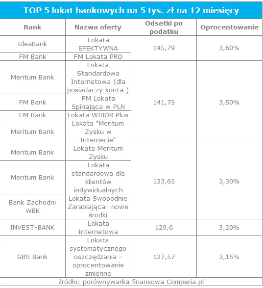 1586198-top-5-lokat-bankowych-na-5-tys.png