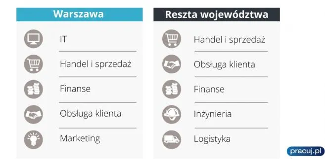 Mazowsze i Warszawa to dwa różne rynki pracy. Jakich specjalistów szukają firmy?