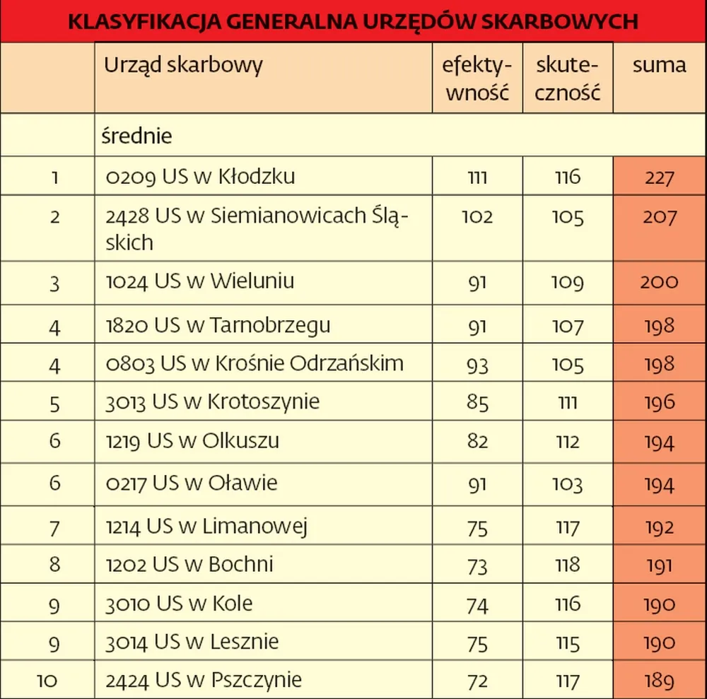 1597817-klasyfikacja-generalna-urzedow.jpg