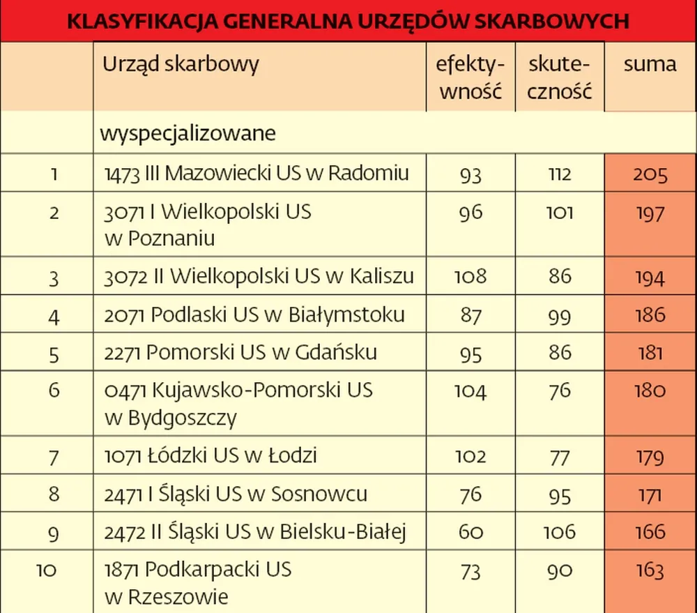 1597833-klasyfikacja-generalna-urzedow.jpg