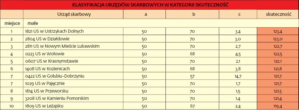 1597864-klasyfikacja-urzedow-skarbowych.jpg