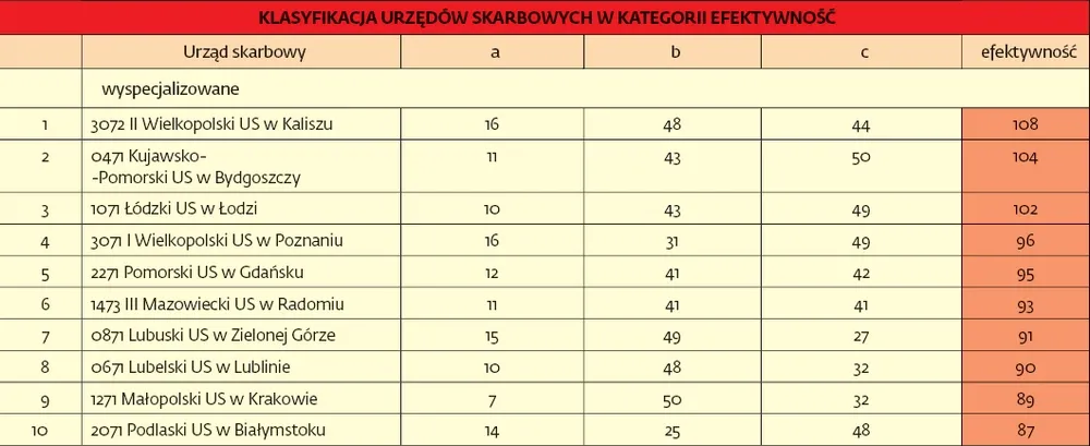 1597926-klasyfikacja-urzedow-skarbowych.jpg