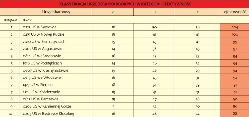 1597946-klasyfikacja-urzedow-skarbowych.jpg
