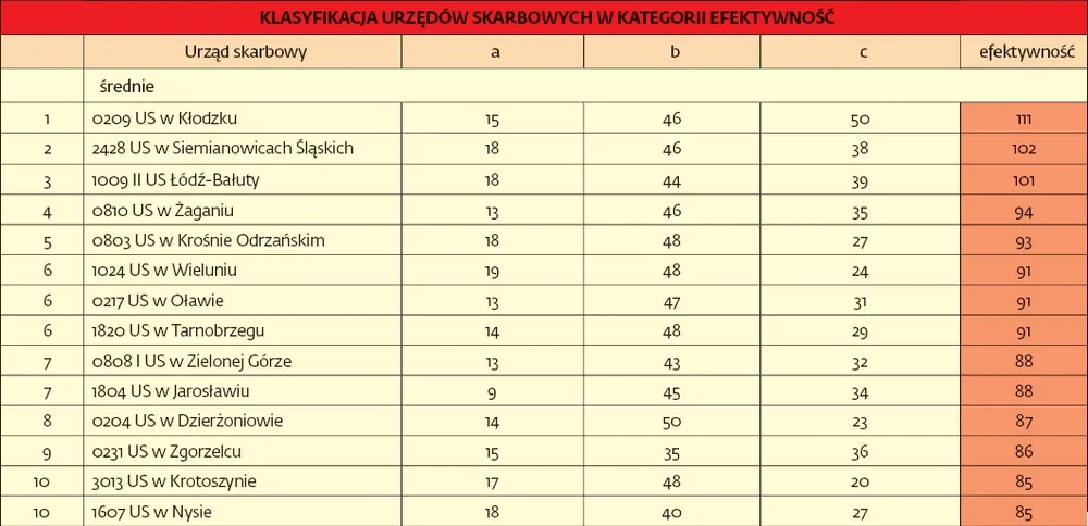 1598042-klasyfikacja-urzedow-skarbowych.jpg