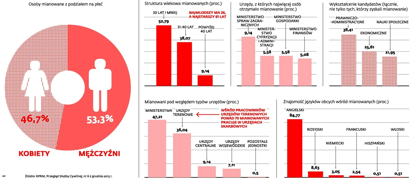 Urzędnicy mianowani po ostatnim naborze