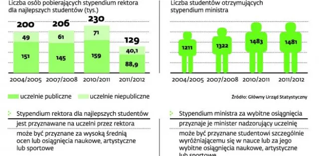 Stypendia jedynie na pierwszym kierunku studiów