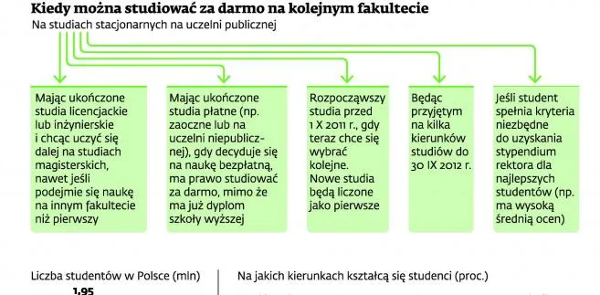 Studenci masowo rezygnują z drugiego kierunku