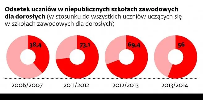 Szkoły niepubliczne nie chcą kredytować uczniów