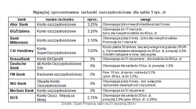 1633178-najwyzej-oprocentowane-rachunki.png