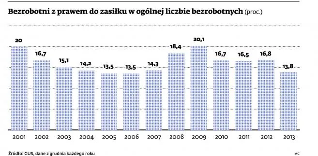 Bezrobotni z prawem do zasiłku w ogólnej liczbie bezrobotnych (proc.)