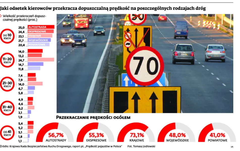 2,5 km/h za szybko? Należy się 53 zł mandatu. Kierowcy będą karani za minimalne przekroczenie prędkości?