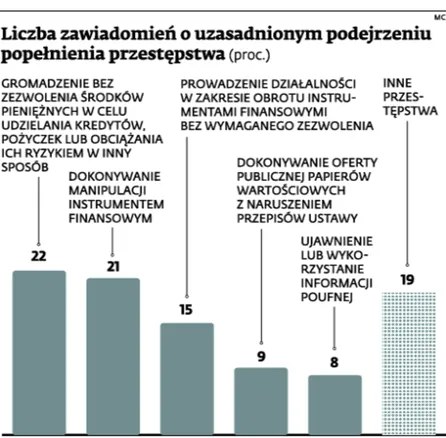 Nadchodzą wyższe kary za manipulacje finansowe