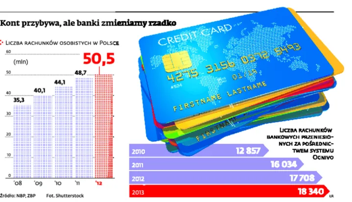 1668240-kont-przybywa-ale-banki-zmieniamy.jpg