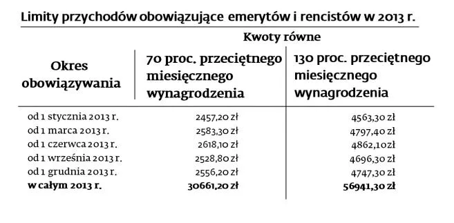 Ile emeryci mogli dorobić w 2013 roku? Sprawdź limity przychodów