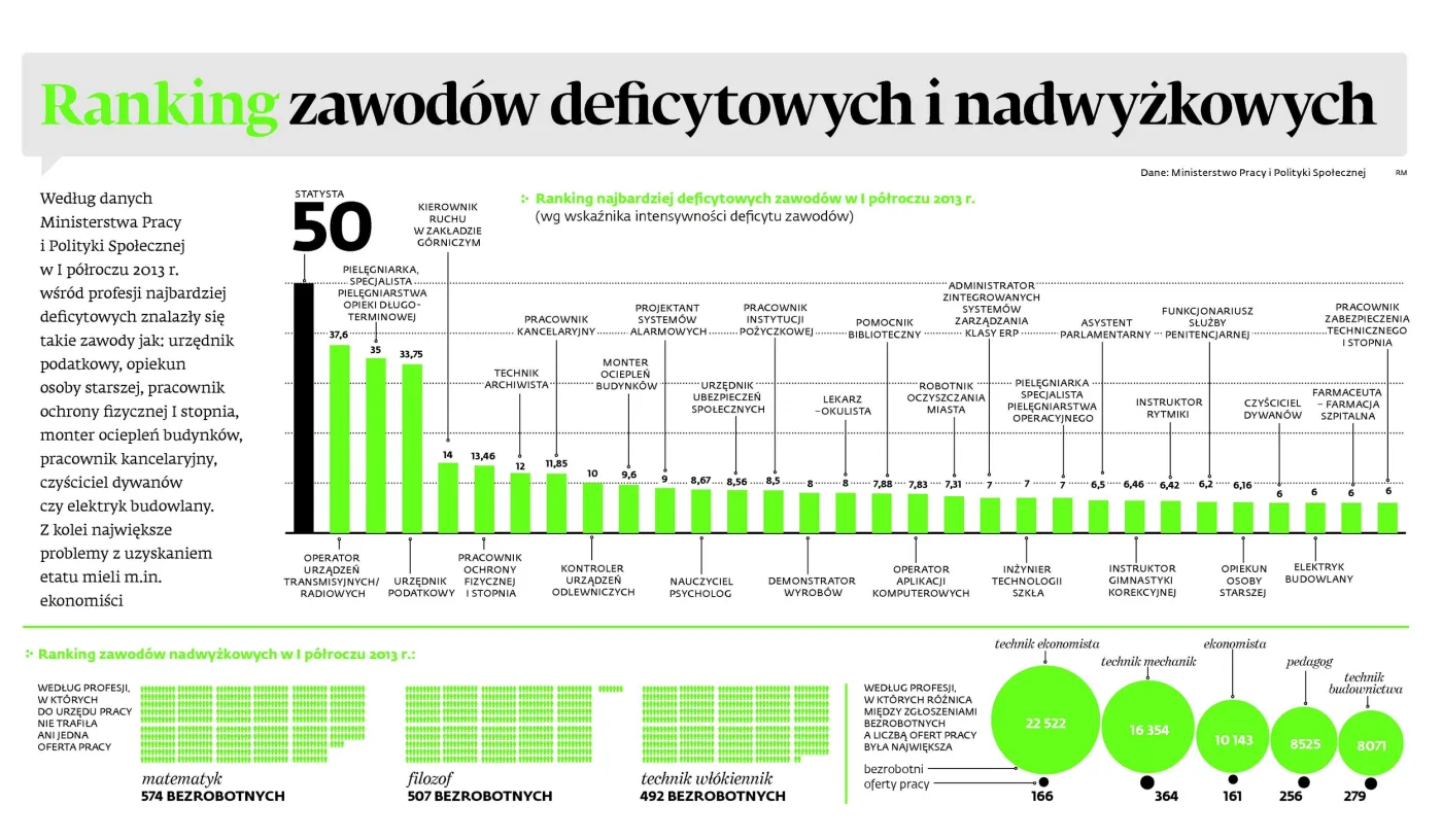 Ranking zawodów deficytowych i nadwyżkowych