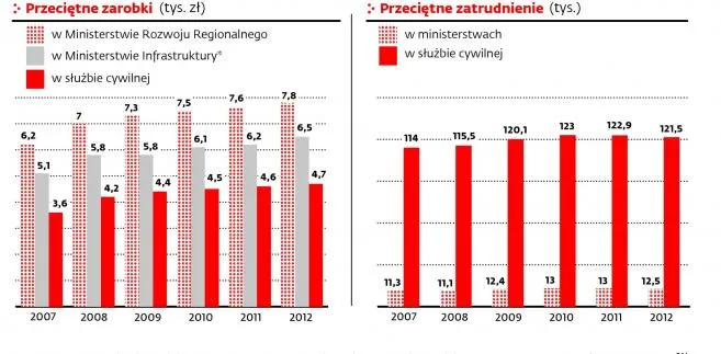 Nierówność płacowa w superresorcie. Dysproporcje sięgają średnio 1300 zł miesięcznie