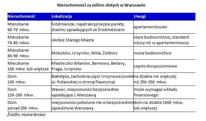 1717308-nieruchomosci-za-milion-zlotych.png