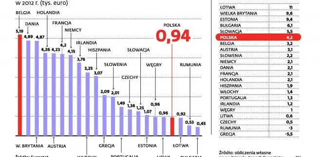 Dzieli nas ogromny dystans do płacowych liderów przemysłu. Gdzie zarabia się najwięcej?