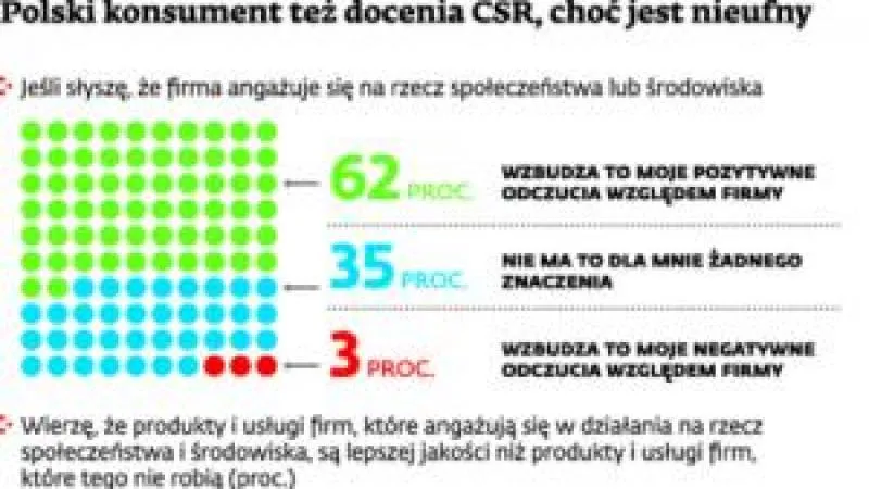 1722894-polski-konsument-tez-docenia-csr.jpg