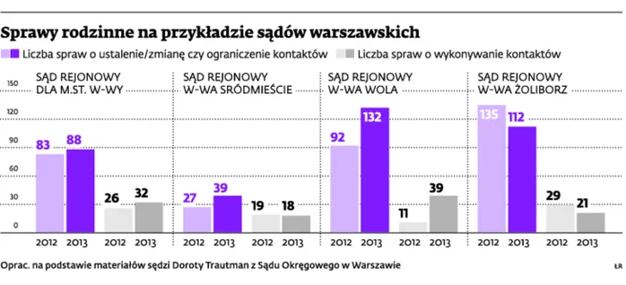 Sądy nie egzekwują skutecznie orzeczeń dotyczących kontaktów dziećmi