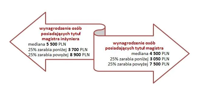 Wynagrodzenie całkowite brutto magistrów i magistrów inżynierów w 2013 roku (w PLN)
