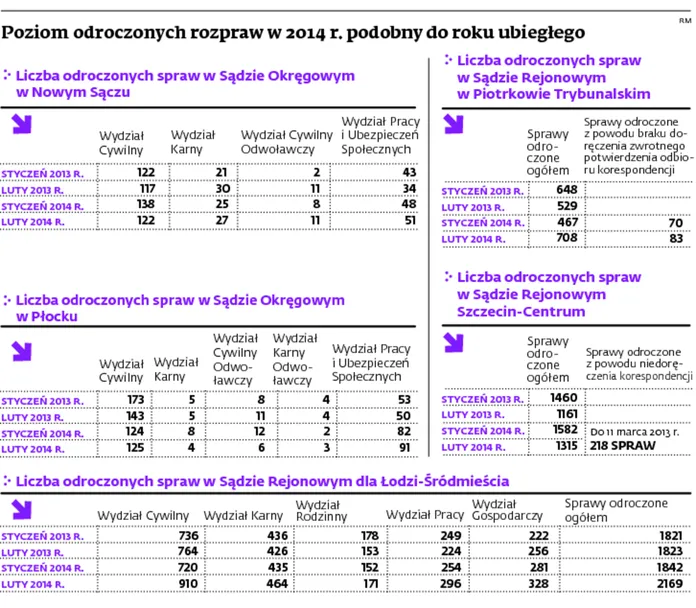 1729960-poziom-odroczonych-rozpraw-w-2014.jpg