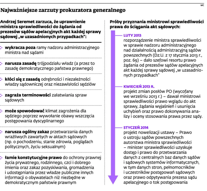 KRS: Prawo do żądania akt przez ministra konstytucyjnie wątpliwe