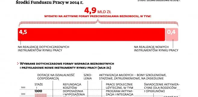 Nowe instrumenty w urzędach pracy będą dostępne dopiero w 2015 roku
