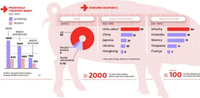 Polskie mięso tylko dla Polaków. Embargo będzie nas kosztowac miliony