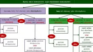 Opcje wyboru języka nowożytnego