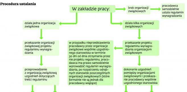 Procedura ustalania