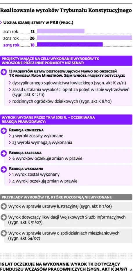 Naprawa przepisów przez TK trwa za długo. Wyroki czekają na wykonanie nawet 16 lat