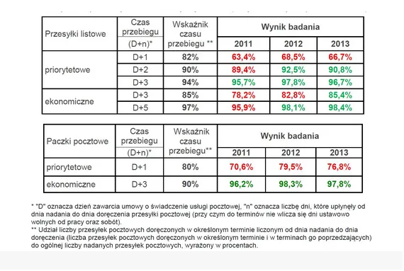 1753471-terminowosc-doreczania-przesylek.png