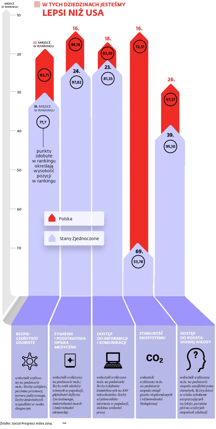 W tych dziedzinach jesteśmy lepsi niż USA