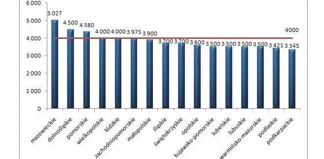 Wynagrodzenia całkowite brutto w województwach w branży budowlanej w 2013 roku (w PLN)