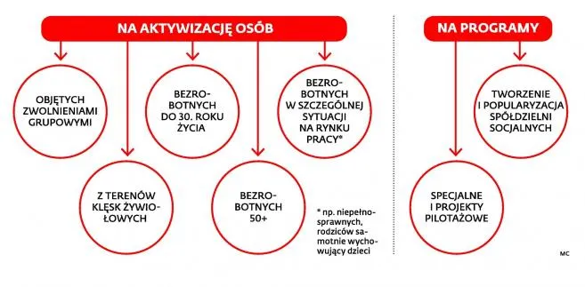 Miliony dla bezrobotnych, ale tylko wybranych