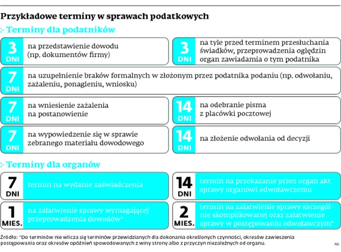 Równość stron nie obowiązuje fiskusa. Podatnik musi działać szybko