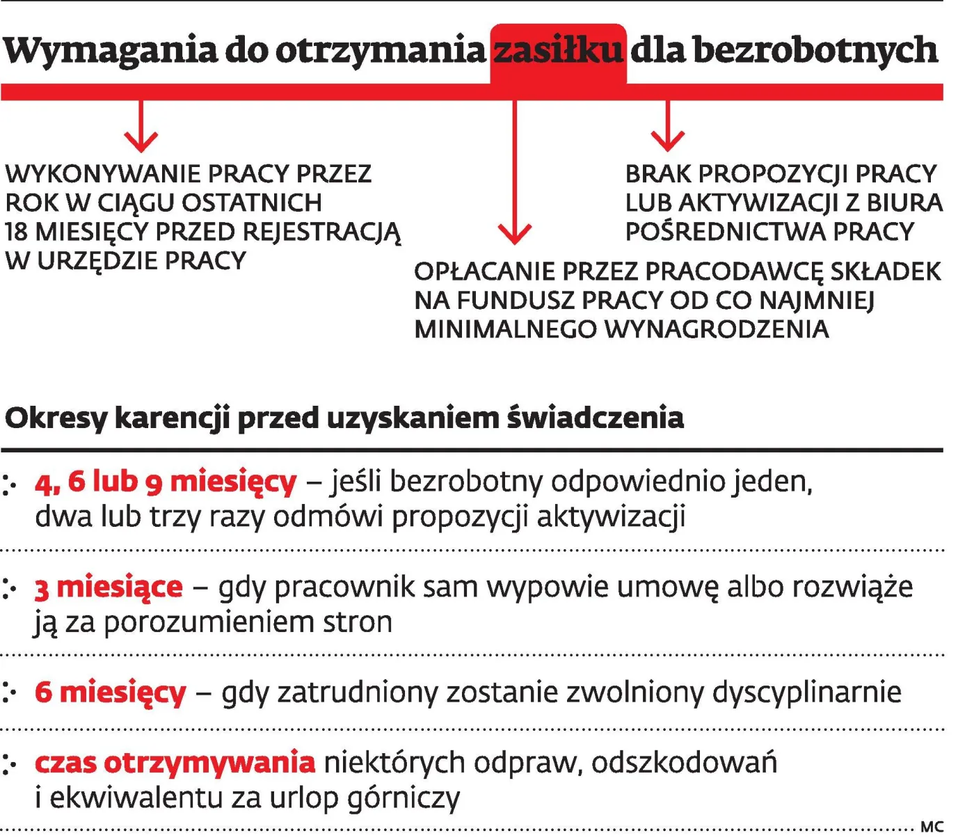 Wymagania do otrzymania zasiłku dla bezrobotnych