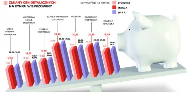 Świńska huśtawka: Wieprzowina podrożeje nawet o 5-6 proc.