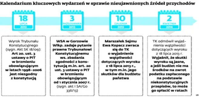 Nieujawnione źródła dochodów: urzędnicy wciąż wydają decyzje