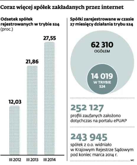 1797924-coraz-wiecej-spolek-zakladanych.jpg