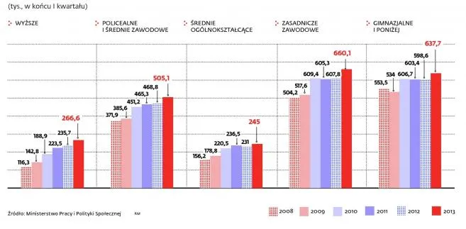 Bezrobocie po polsku, czyli po studiach