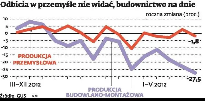 Produkcja przemysłowa spada: Polskie budownictwo na dnie